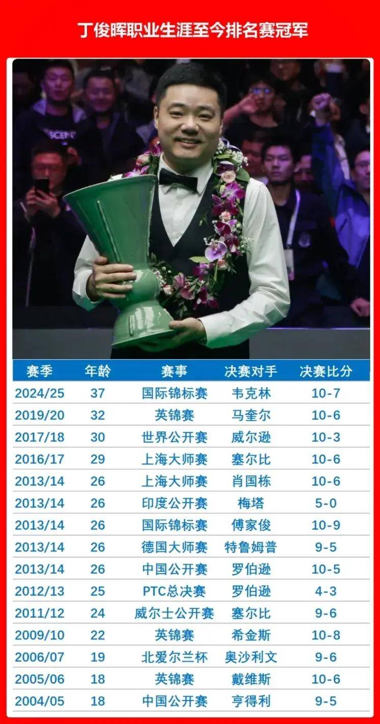 丁俊晖刷新世界纪录，苏炳添教练激动落泪！